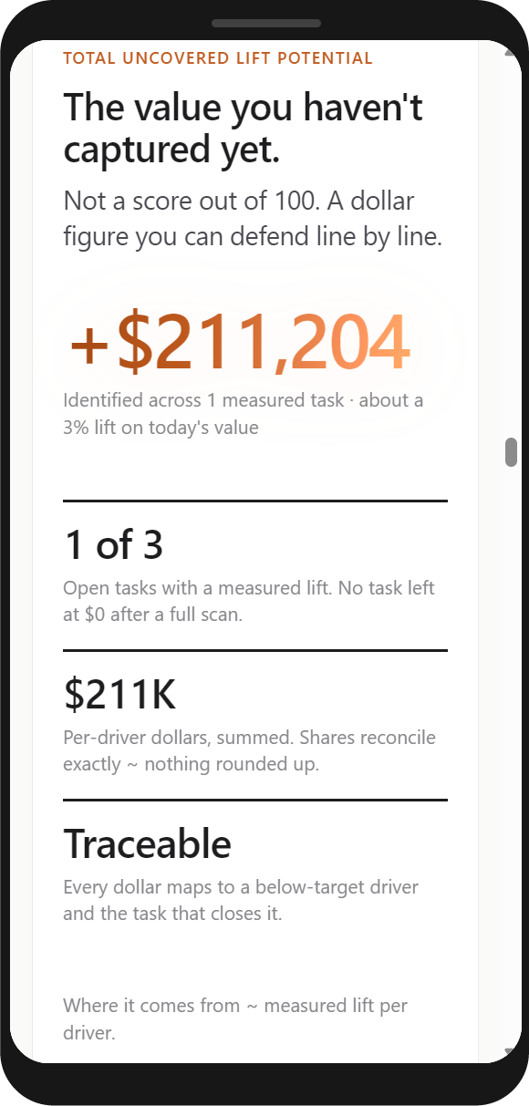 Total uncovered lift potential ~ per-driver dollars that reconcile exactly